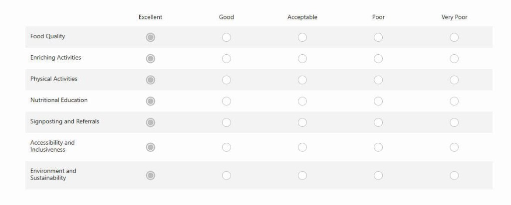 Quality standards ratings: Excellent across Food Quality, Enriching Activities, Physical Activities, Nutritional Education, Signposting and Referrals, Accessibility and Inclusiveness, and Environment and Sustainability